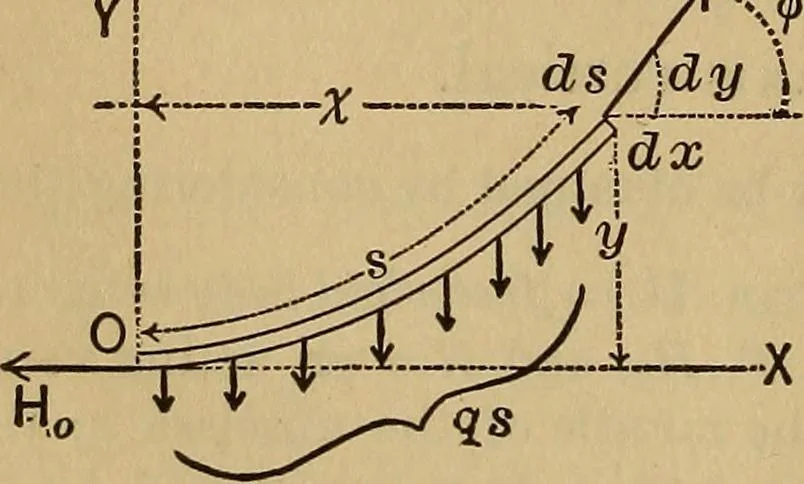 An illustration from Mechanics of engineering. Comprising statics and dynamics of solids: and the mechanics of the materials of constructions, or strength and elasticity of beams, columns, arches, shafts, etc, 1888, leaf 59
