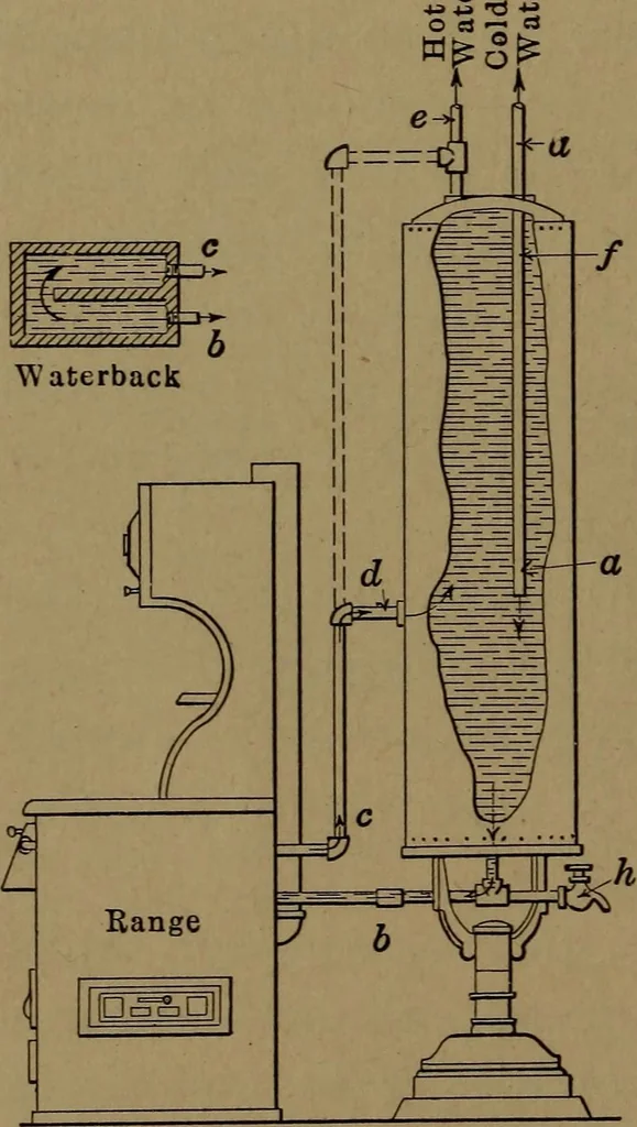 An illustration from Mechanics of the household; a course of study devoted to domestic machinery and household mechanical appliances, 1918, leaf 127