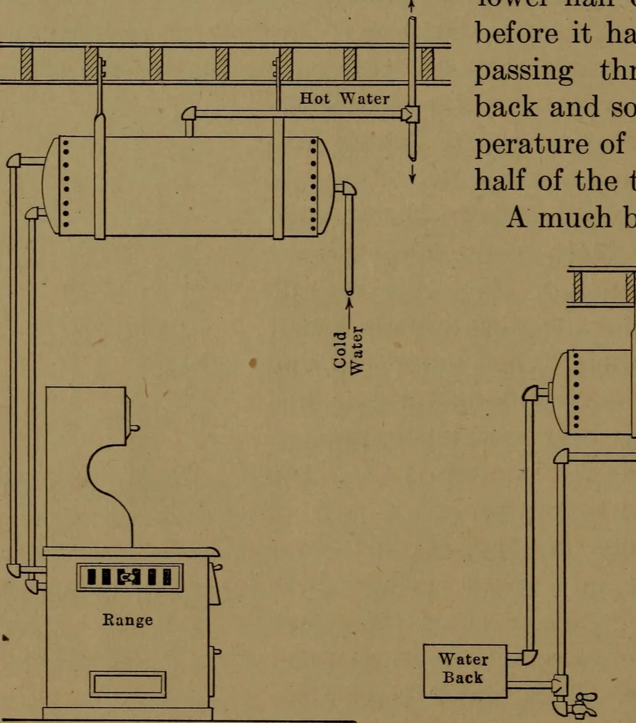 An illustration from Mechanics of the household; a course of study devoted to domestic machinery and household mechanical appliances, 1918, leaf 131