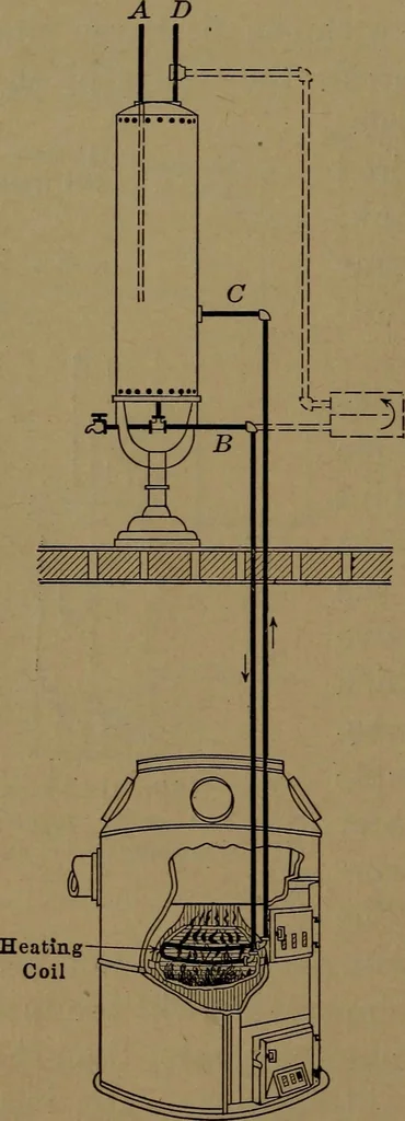 An illustration from Mechanics of the household; a course of study devoted to domestic machinery and household mechanical appliances, 1918, leaf 133
