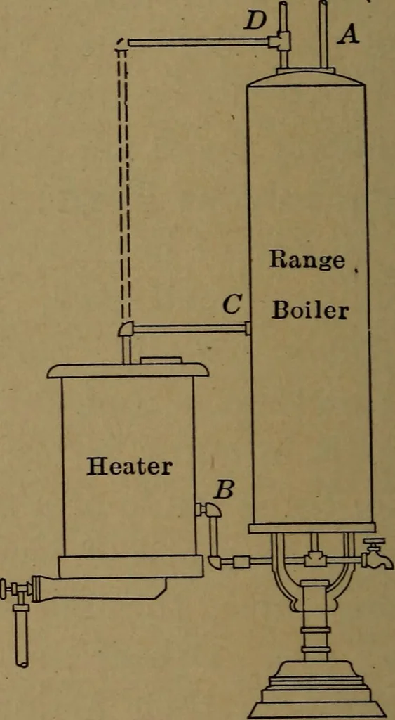 An illustration from Mechanics of the household; a course of study devoted to domestic machinery and household mechanical appliances, 1918, leaf 135