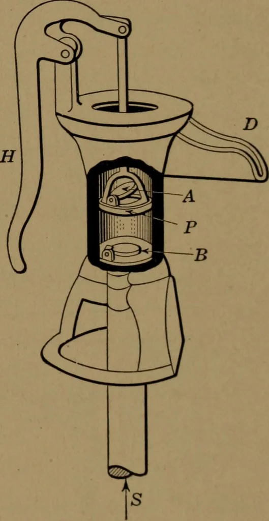 An illustration from Mechanics of the household; a course of study devoted to domestic machinery and household mechanical appliances, 1918, leaf 156