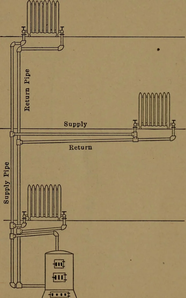 An illustration from Mechanics of the household; a course of study devoted to domestic machinery and household mechanical appliances, 1918, leaf 22