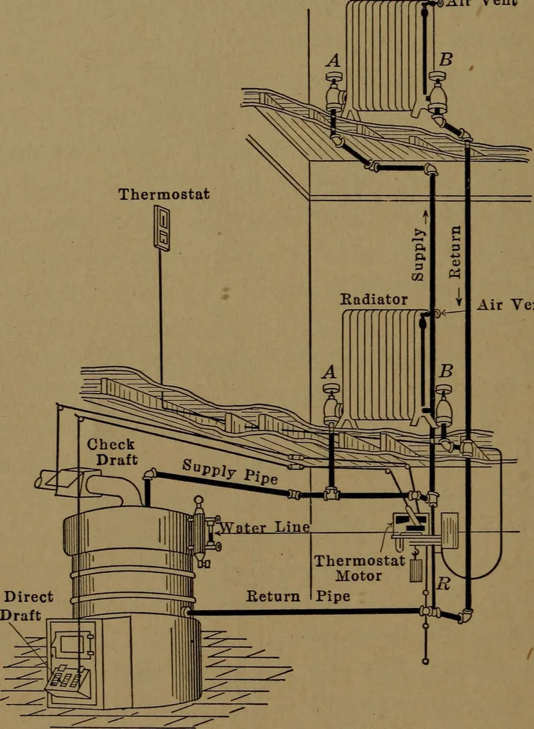 An illustration from Mechanics of the household; a course of study devoted to domestic machinery and household mechanical appliances, 1918, leaf 23