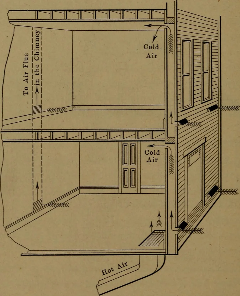 An illustration from Mechanics of the household; a course of study devoted to domestic machinery and household mechanical appliances, 1918, leaf 235