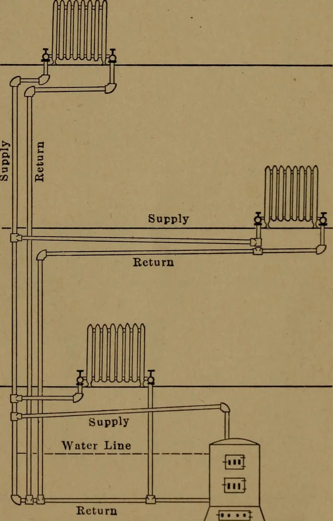 An illustration from Mechanics of the household; a course of study devoted to domestic machinery and household mechanical appliances, 1918, leaf 24