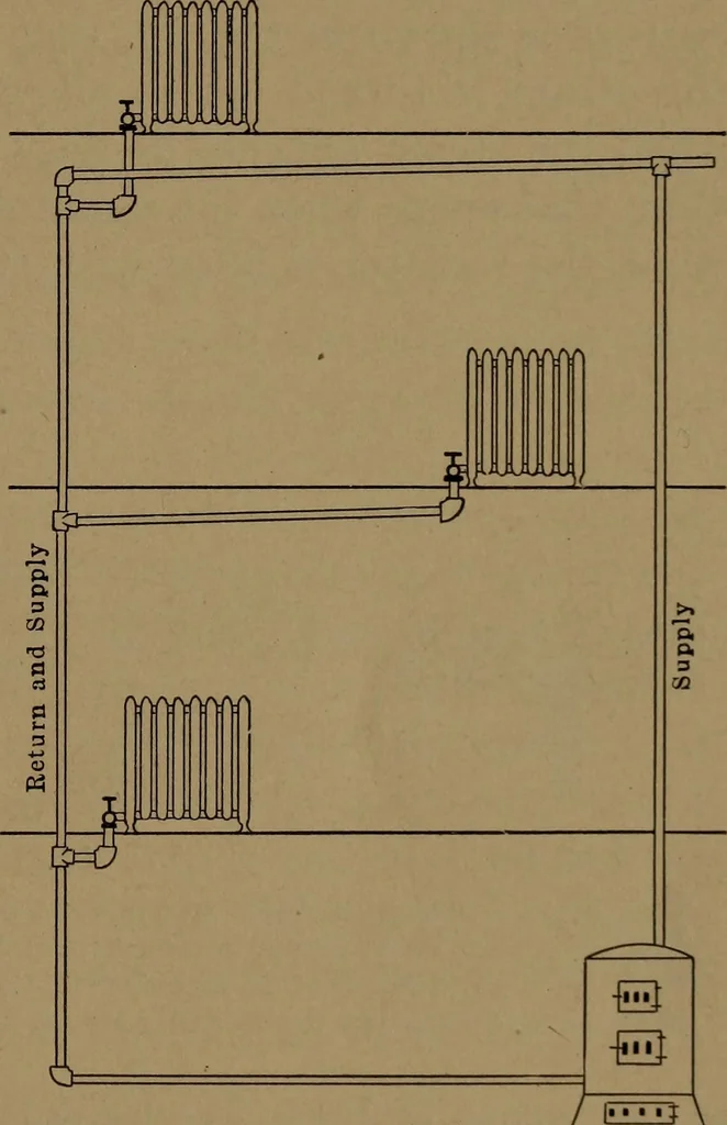 An illustration from Mechanics of the household; a course of study devoted to domestic machinery and household mechanical appliances, 1918, leaf 26