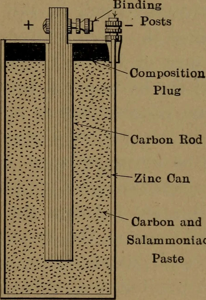 An illustration from Mechanics of the household; a course of study devoted to domestic machinery and household mechanical appliances, 1918, leaf 366