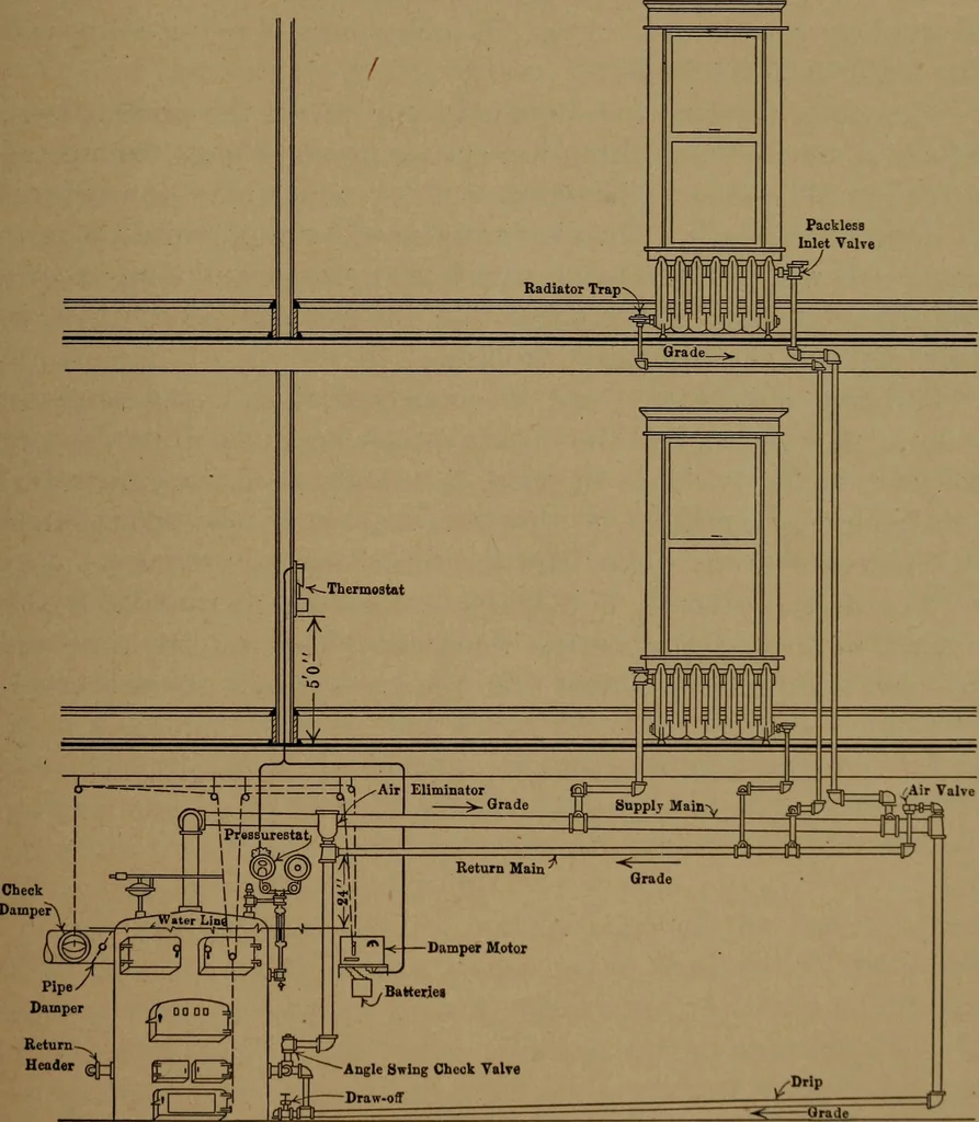 An illustration from Mechanics of the household; a course of study devoted to domestic machinery and household mechanical appliances, 1918, leaf 46