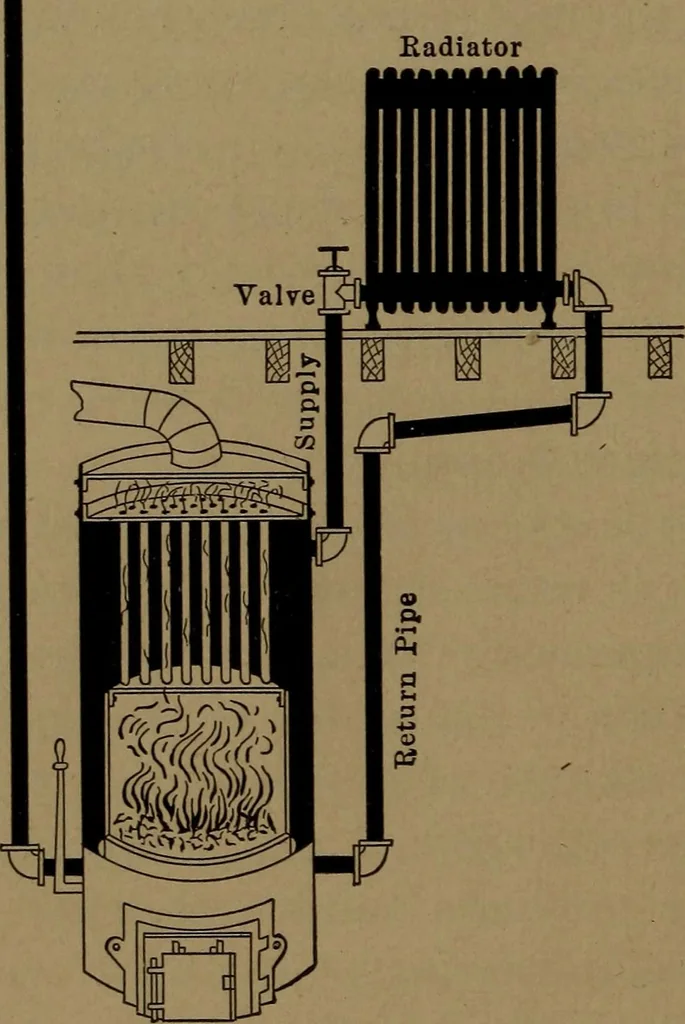 An illustration from Mechanics of the household; a course of study devoted to domestic machinery and household mechanical appliances, 1918, leaf 49