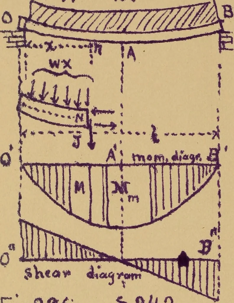 An illustration from Mechanics of the strength and elasticity of solids; being part IIIe of the Mechanics of engineering, 1886, leaf 145
