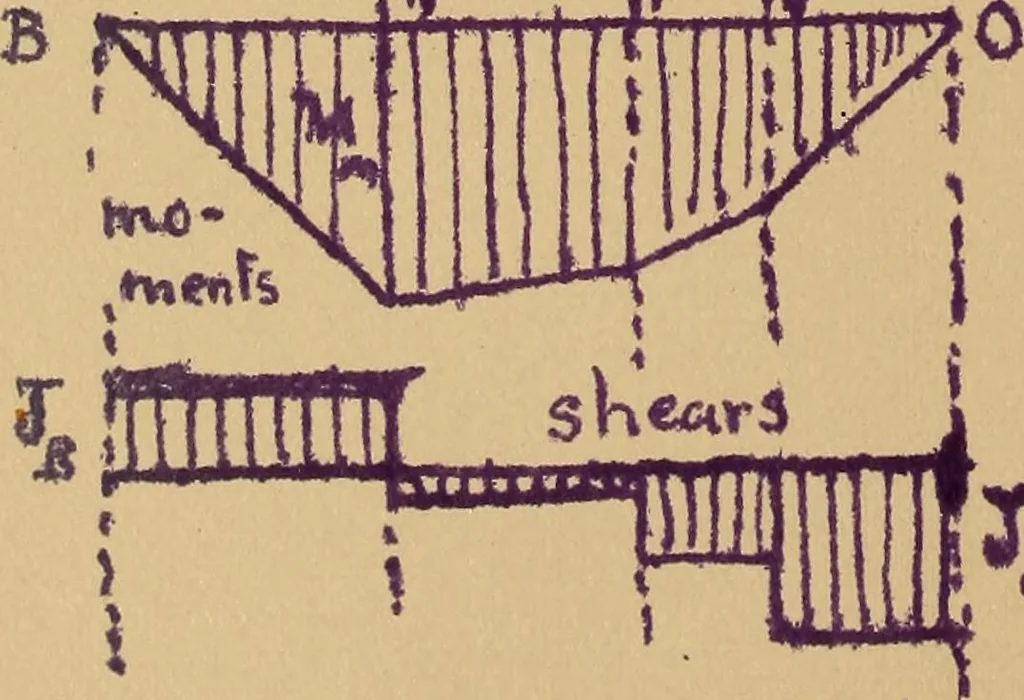 An illustration from Mechanics of the strength and elasticity of solids; being part IIIe of the Mechanics of engineering, 1886, leaf 145