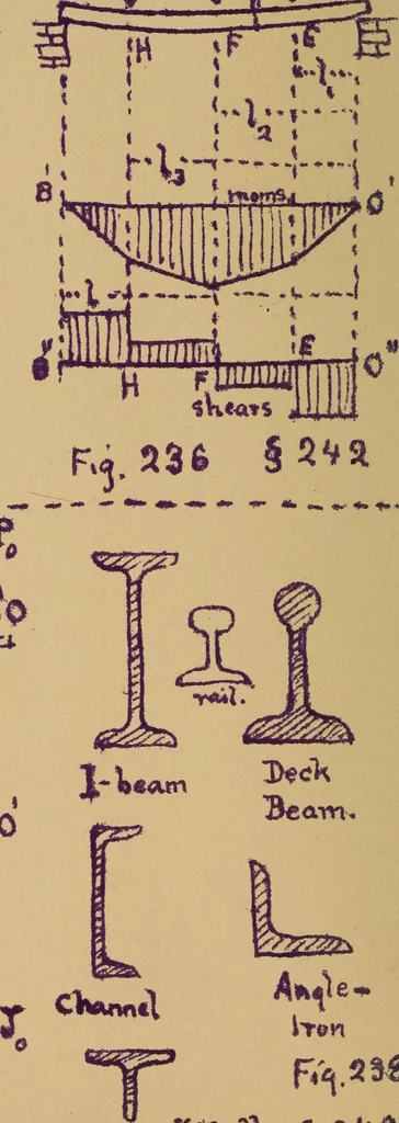 An illustration from Mechanics of the strength and elasticity of solids; being part IIIe of the Mechanics of engineering, 1886, leaf 145