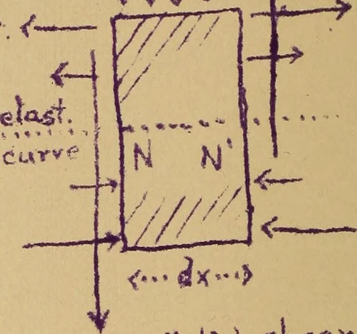 An illustration from Mechanics of the strength and elasticity of solids; being part IIIe of the Mechanics of engineering, 1886, leaf 219