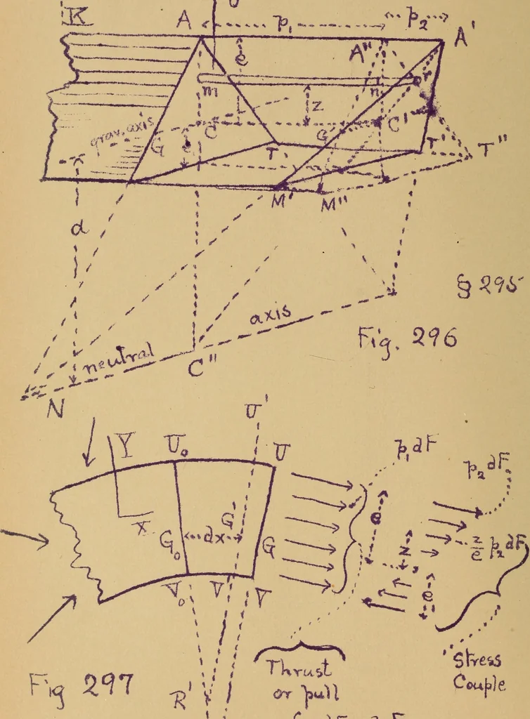 An illustration from Mechanics of the strength and elasticity of solids; being part IIIe of the Mechanics of engineering, 1886, leaf 295