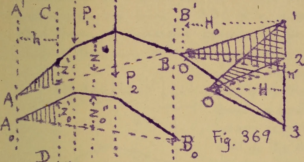 An illustration from Mechanics of the strength and elasticity of solids; being part IIIe of the Mechanics of engineering, 1886, leaf 436
