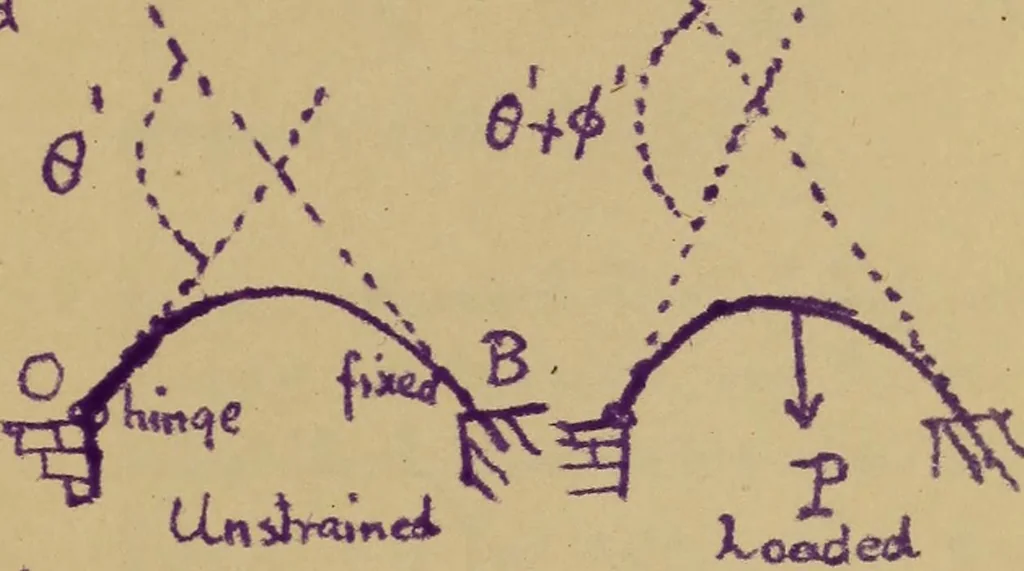 An illustration from Mechanics of the strength and elasticity of solids; being part IIIe of the Mechanics of engineering, 1886, leaf 492