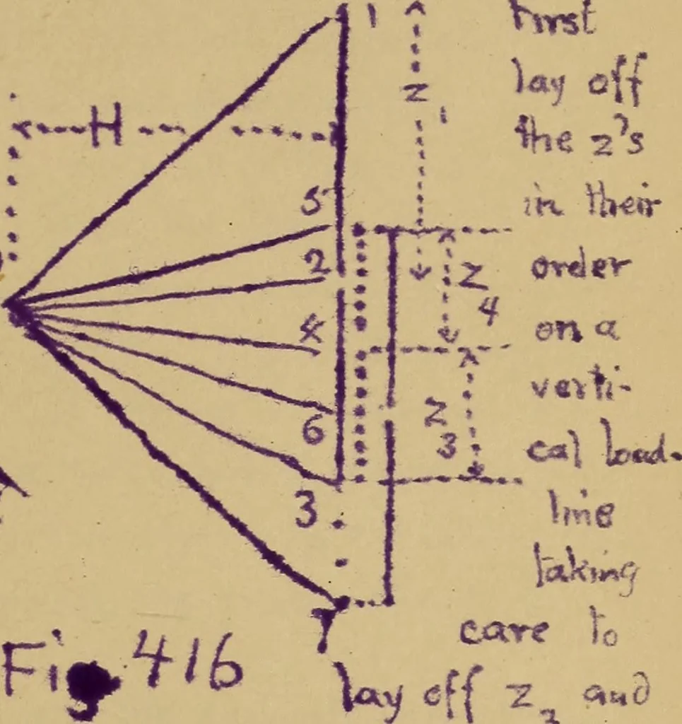 An illustration from Mechanics of the strength and elasticity of solids; being part IIIe of the Mechanics of engineering, 1886, leaf 506