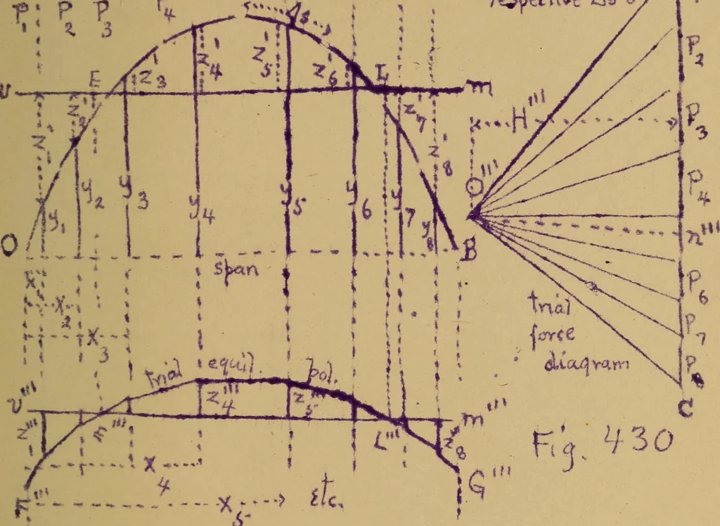 An illustration from Mechanics of the strength and elasticity of solids; being part IIIe of the Mechanics of engineering, 1886, leaf 532