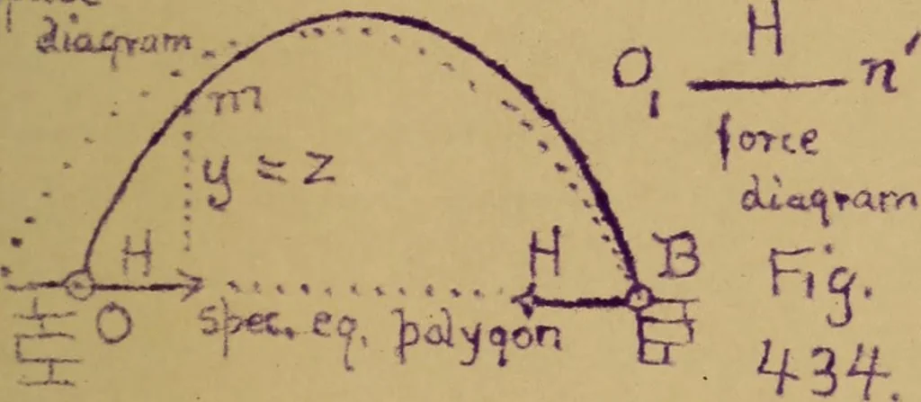 An illustration from Mechanics of the strength and elasticity of solids; being part IIIe of the Mechanics of engineering, 1886, leaf 542