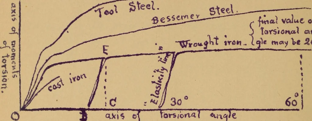 An illustration from Mechanics of the strength and elasticity of solids; being part IIIe of the Mechanics of engineering, 1886, leaf 97