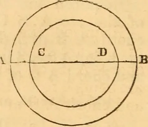 An illustration from The mechanic's text-book and engineer's practical guide; containing a concise treatise on the nature and application of mechanical forces; action of gravity; the elements of machinery; rules and tables for calculating the working effects of machinery; of the strength, resistance, and pressure of materials; with tables of the weight and cohesive strength of iron and other metals, 1866, leaf 43