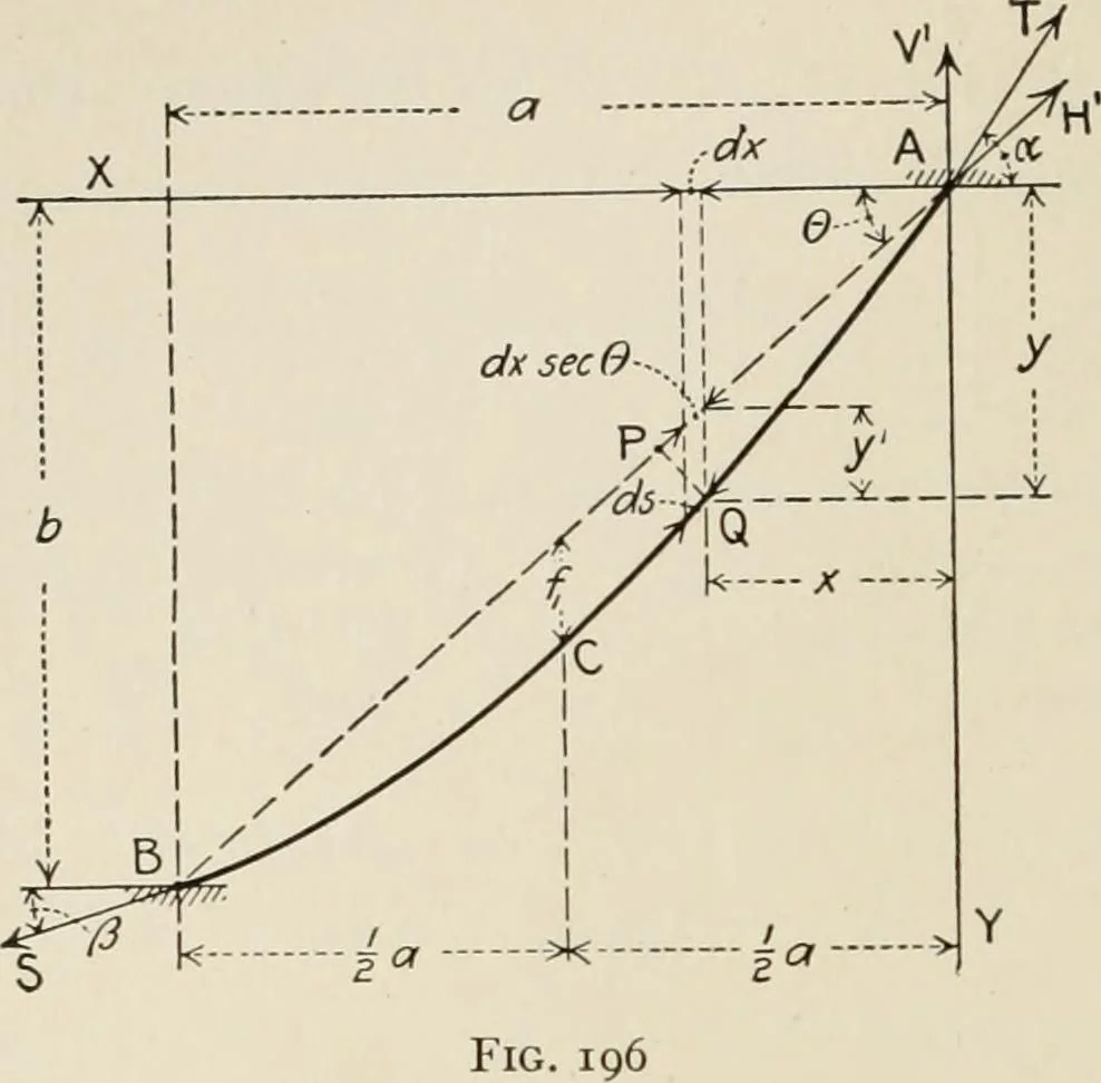An illustration from Technical mechanics, statics and dynamics, 1917, leaf 115