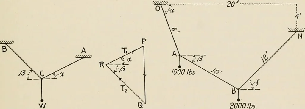 An illustration from Technical mechanics, statics and dynamics, 1917, leaf 124