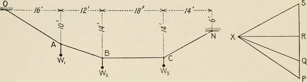 An illustration from Technical mechanics, statics and dynamics, 1917, leaf 125