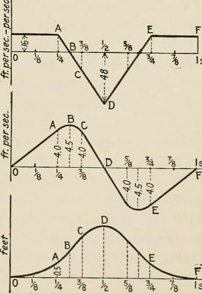 An illustration from Technical mechanics, statics and dynamics, 1917, leaf 140