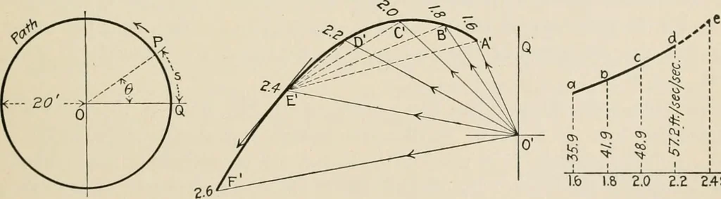 An illustration from Technical mechanics, statics and dynamics, 1917, leaf 156