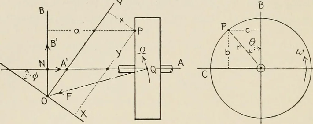 An illustration from Technical mechanics, statics and dynamics, 1917, leaf 265