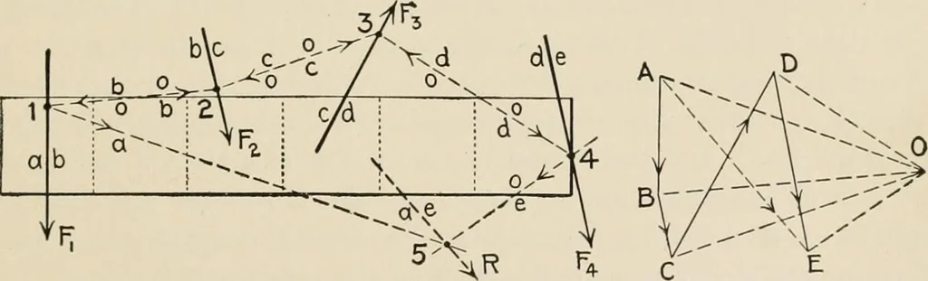 An illustration from Technical mechanics, statics and dynamics, 1917, leaf 32
