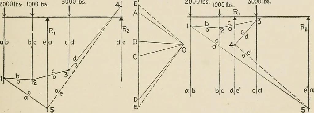 An illustration from Technical mechanics, statics and dynamics, 1917, leaf 56