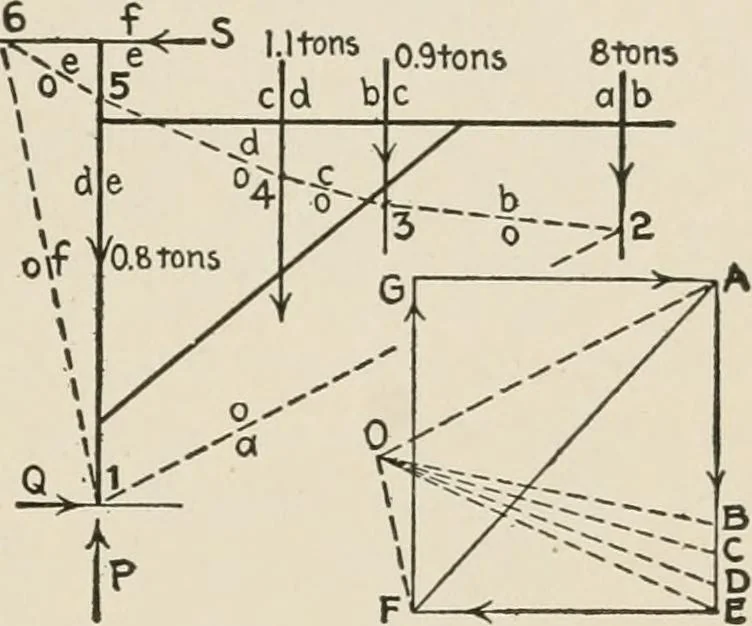 An illustration from Technical mechanics, statics and dynamics, 1917, leaf 60