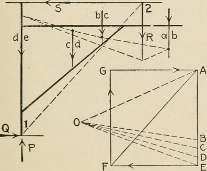 An illustration from Technical mechanics, statics and dynamics, 1917, leaf 60
