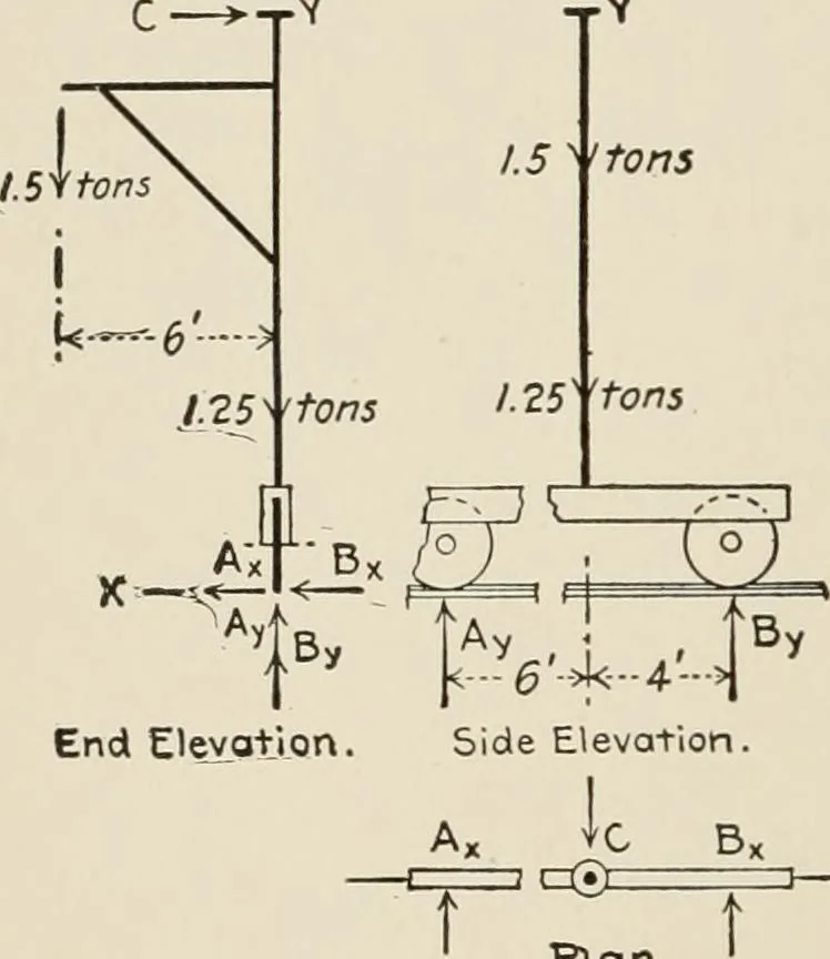 An illustration from Technical mechanics, statics and dynamics, 1917, leaf 63