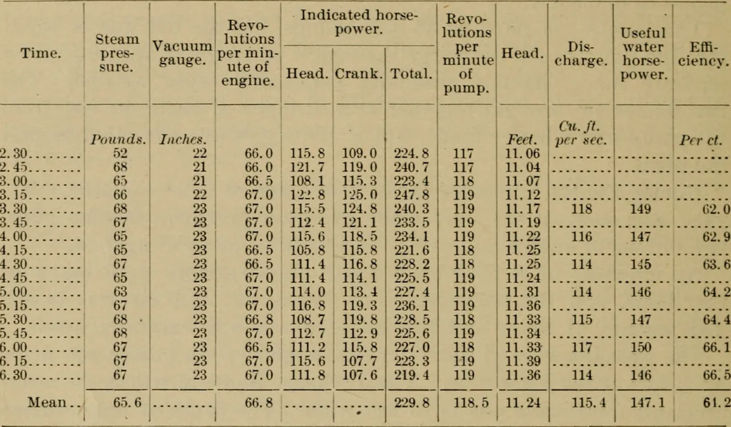 An illustration from Mechanical tests of pumps and pumping plants used for irrigation and drainage in Louisiana in 1905 and 1906., 1907, leaf 23