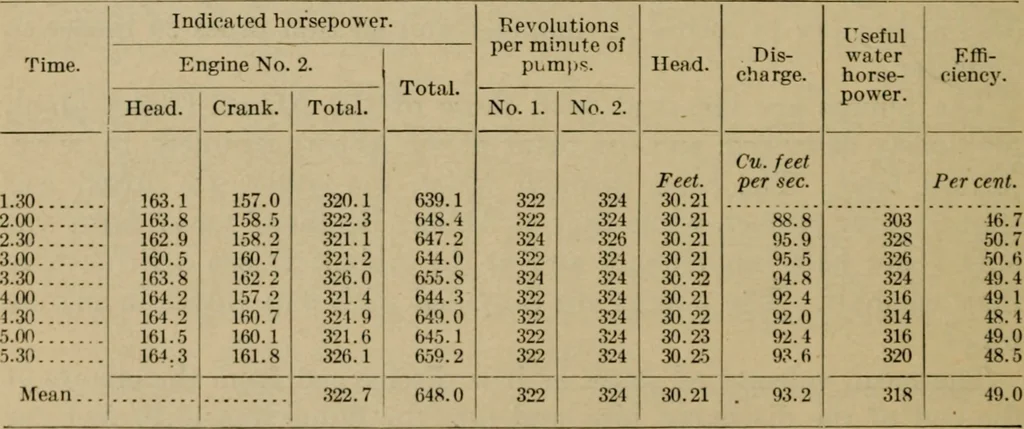An illustration from Mechanical tests of pumps and pumping plants used for irrigation and drainage in Louisiana in 1905 and 1906., 1907, leaf 27