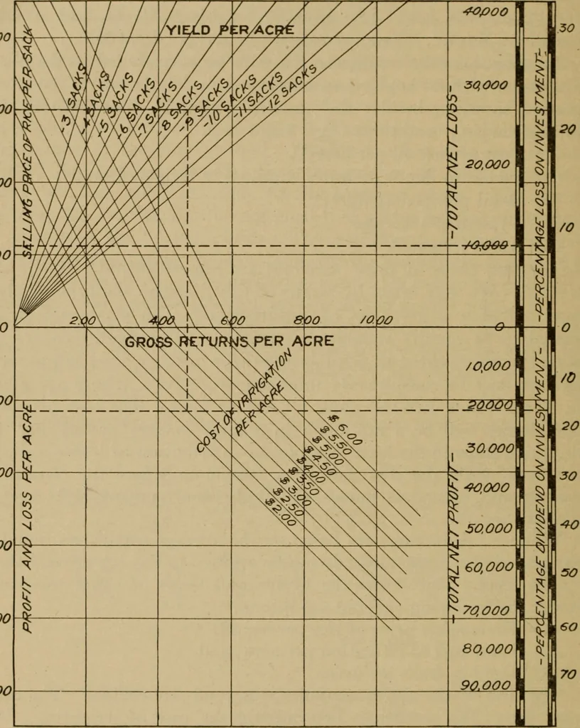 An illustration from Mechanical tests of pumps and pumping plants used for irrigation and drainage in Louisiana in 1905 and 1906., 1907, leaf 69