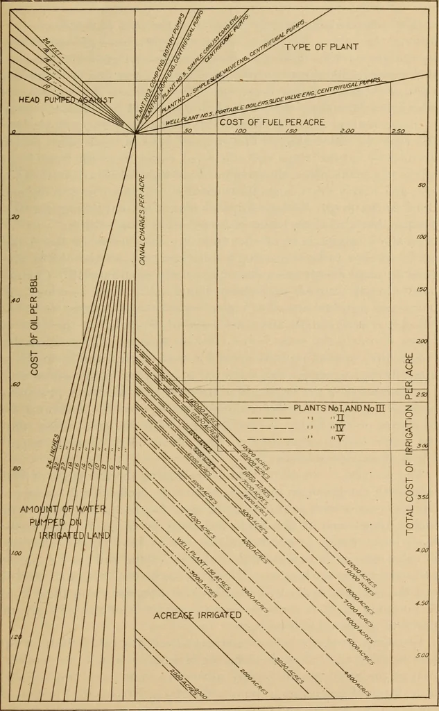 An illustration from Mechanical tests of pumps and pumping plants used for irrigation and drainage in Louisiana in 1905 and 1906., 1907, leaf 70
