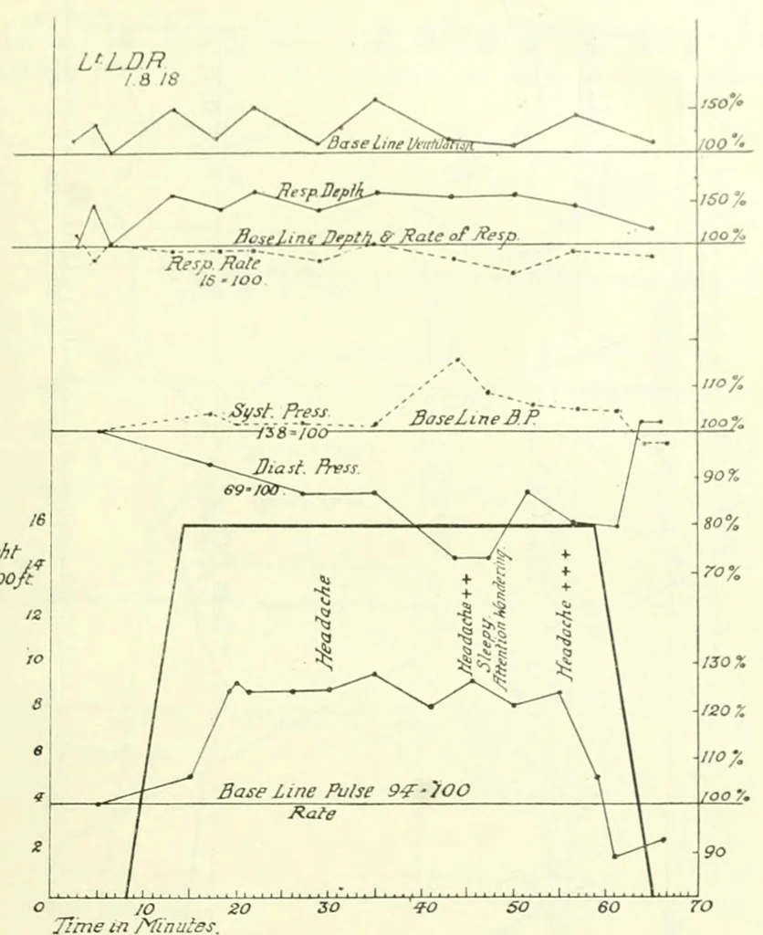 An illustration from The medical problems of flying, including reports nos. 1-7 of the Air medical investigation committee, 1920, leaf 57