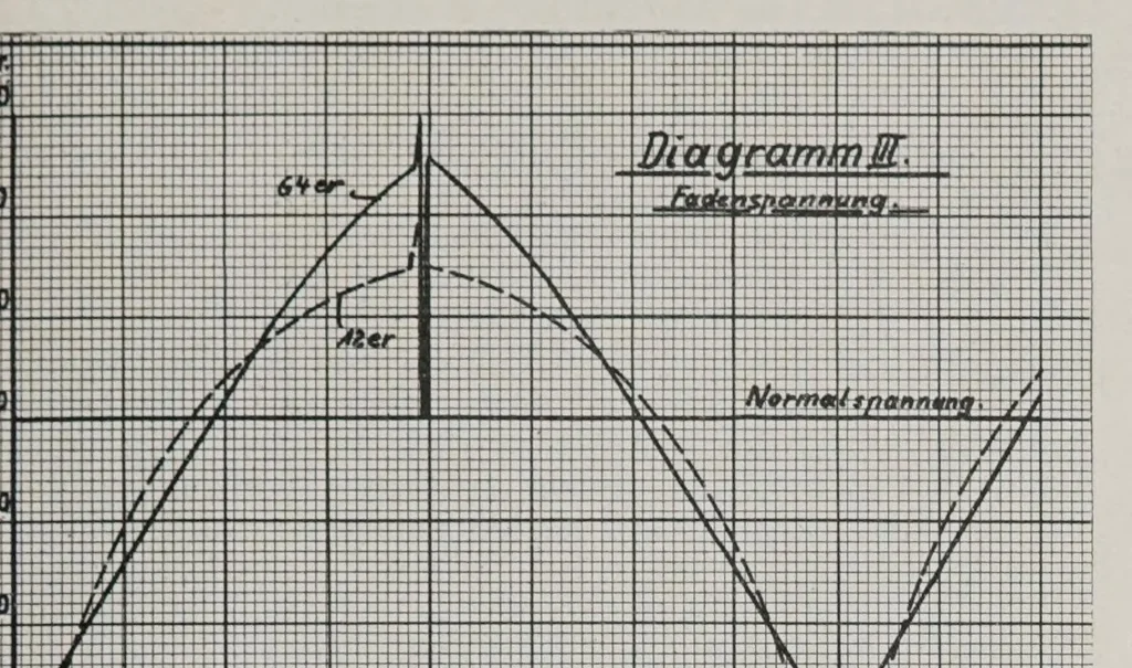 An illustration from Melliand's Textilberichte, 1923, leaf 543