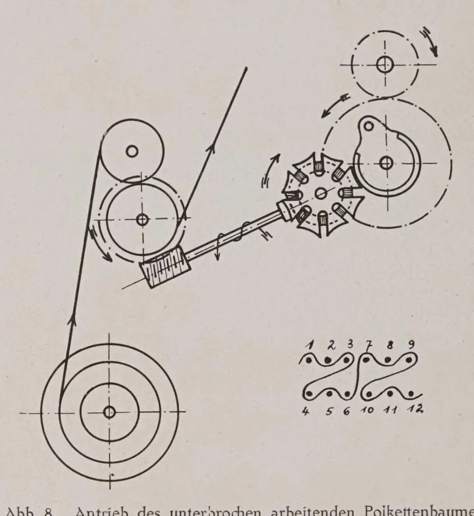 An illustration from Melliand's Textilberichte, 1923, leaf 80