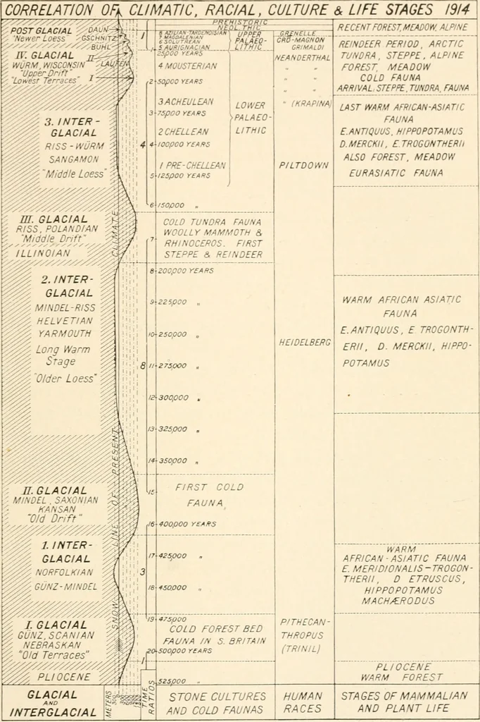 An illustration from Men of the old stone age, their environment, life and art, 1916, leaf 76