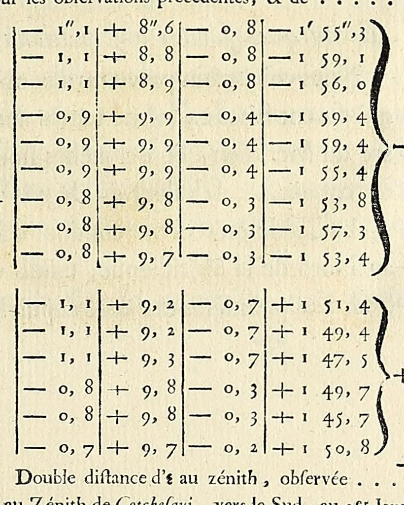 An illustration from Mesure des trois premiers degrés du méridien dans l'hémisphere austral : tirée des observations de mrs. de l'Académie royale des sciences, envoyés par le roi sous l'équateur, 1751, leaf 201