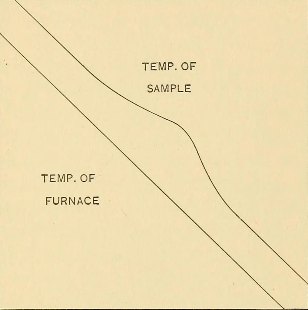 An illustration from Methods of obtaining cooling curves, 1908, leaf 15