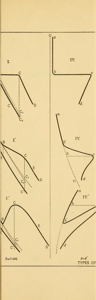 An illustration from Methods of obtaining cooling curves, 1908, leaf 26