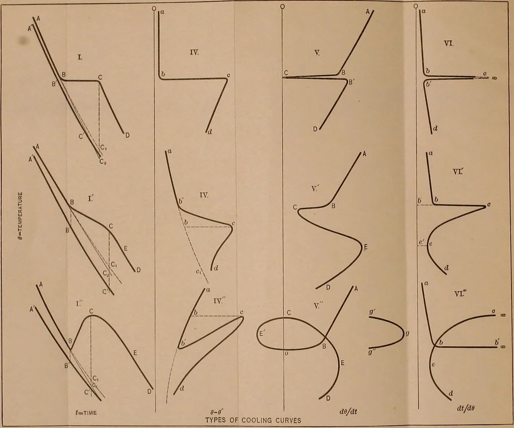An illustration from Methods of obtaining cooling curves, 1908, leaf 29
