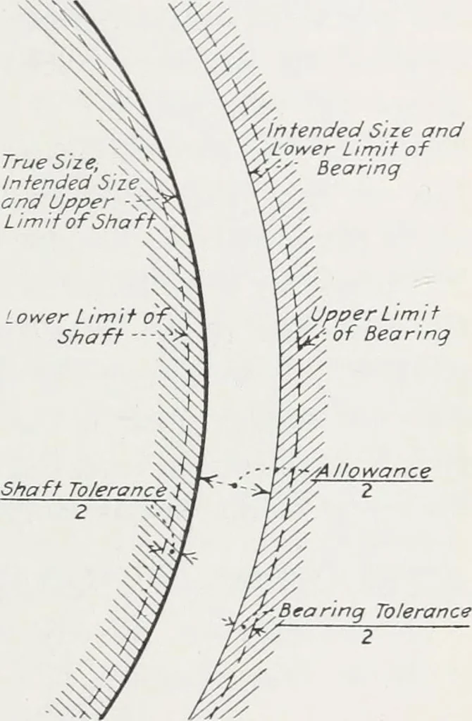 An illustration from Methods of machine shop work : for apprentices and students in technical and trade schools, 1914, leaf 150